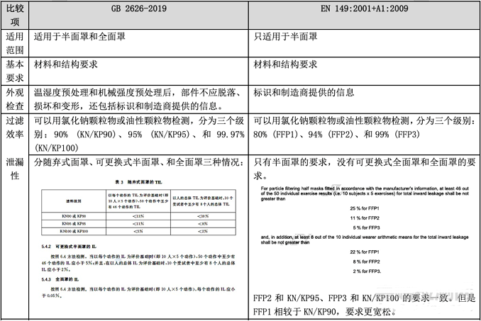 口罩GB2626-2019與EN 149:2001+A1:2009的標(biāo)準要求與檢測項目對比