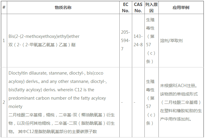 ECHA公布REACH第24批SVHC新增2種物質(zhì)，今后要測211項SVHC了